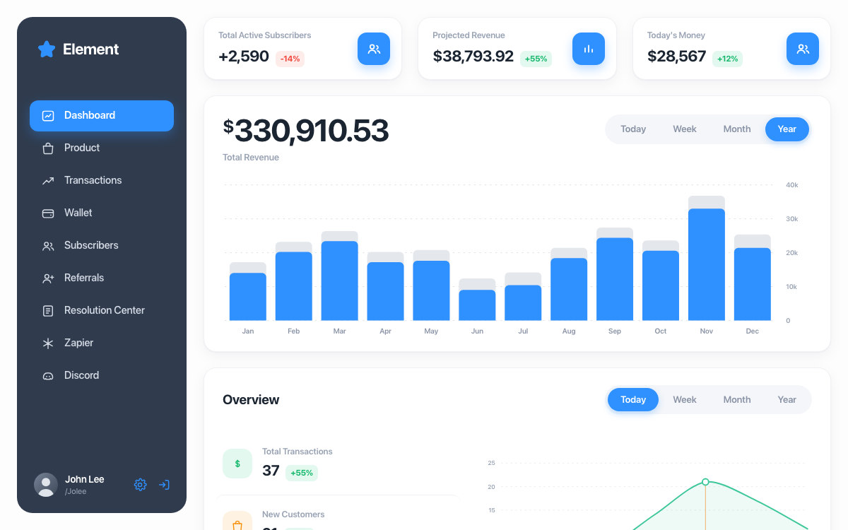 The redesigned overview screen: sidebar navigation, three stat cards, and a year of revenue as a bar chart.