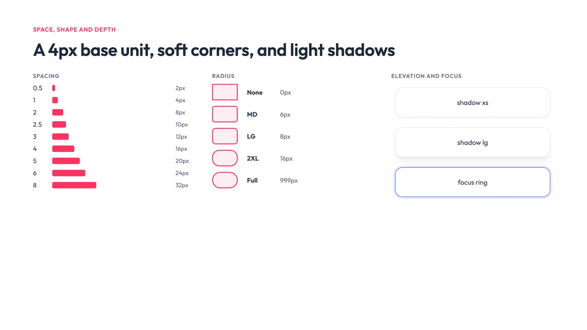Três escalas lado a lado: espaçamentos de 2px a 32px com base de 4px, raios do None (0px) ao Full (999px), passando por MD, LG e 2XL, e duas sombras com o anel de foco.