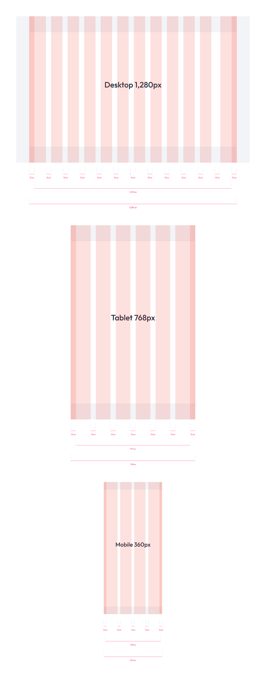 The grid page: desktop at 1,280 pixels, tablet at 768 and mobile at 360, each drawn with its columns, gutters and content width measured.