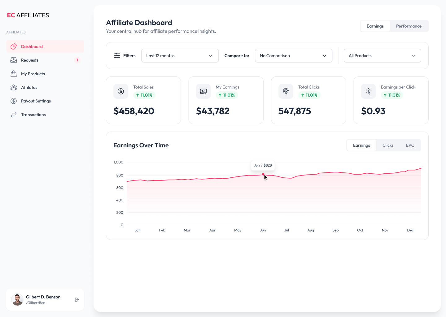 The affiliate dashboard: a sidebar, an Earnings and Performance toggle, a filter row, four stat cards showing total sales, earnings, clicks and earnings per click, and a twelve-month earnings chart with a hover tooltip.